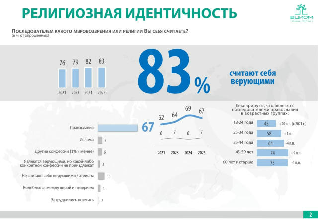 ❗️ЗУМЕРЫ ПРИХОДЯТ К БОГУ — социологи отмечают резко возросший интерес молодежи к православному христианству Мария Григорьева,