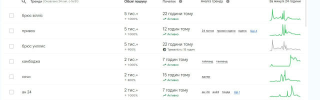 Топ гугл-трендов по Украине на данный момент. Лабубу-майдан в него не попал. Лишнее напоминание тому, что информационный шум 