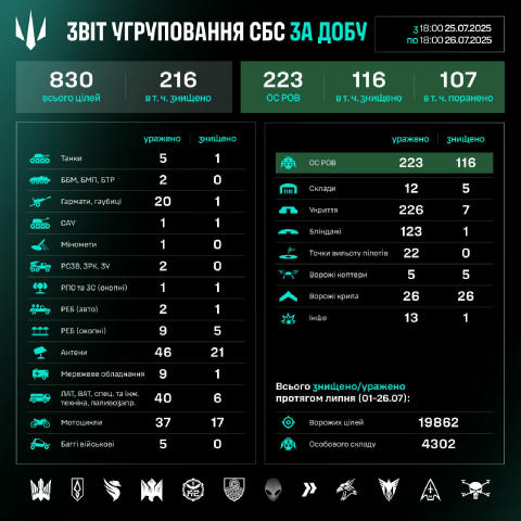 Робота угруповання Сил безпілотних систем за добу: результати за 25–26.07 Упродовж доби підрозділи угруповання СБС уразили 83