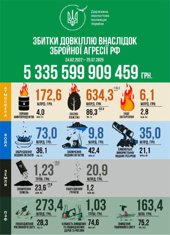 🗣 Оновлена щотижнева інфографіка про збитки, завдані довкіллю внаслідок збройної агресії рф 📌Дана інфографіка є не просто с