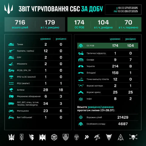 Робота угруповання Сил безпілотних систем за добу: результати за 27.07–28.07 Упродовж доби підрозділи угруповання СБС уразили
