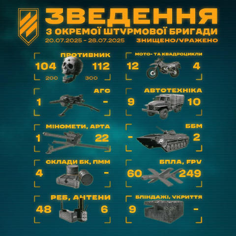 Рідкісні БПЛА, броньована техніка й сотні ліквідованих окупантів! Це нові втрати ворога на Харківщині, де підрозділи Третьої 