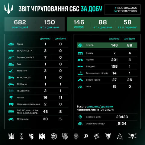 Робота угруповання Сил безпілотних систем за добу: результати за 30.07–31.07 Упродовж доби підрозділи угруповання СБС уразили