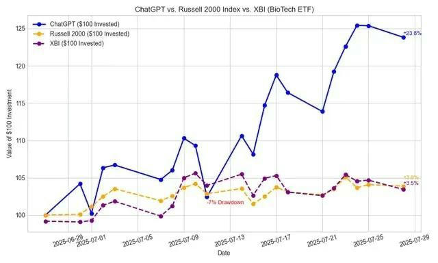 A U.S. high schooler gave ChatGPT $100 to manage a stock portfolio — and the AI delivered a 23.8% return in just one month. T