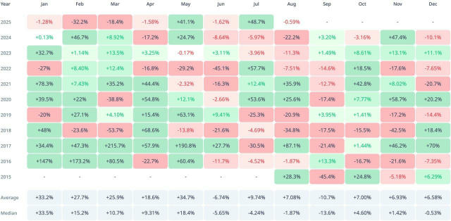 🧪 Bitcoin and Ethereum ended July with solid gains BTC rose by 8%, while ETH surged by 49% — one of the strongest months for