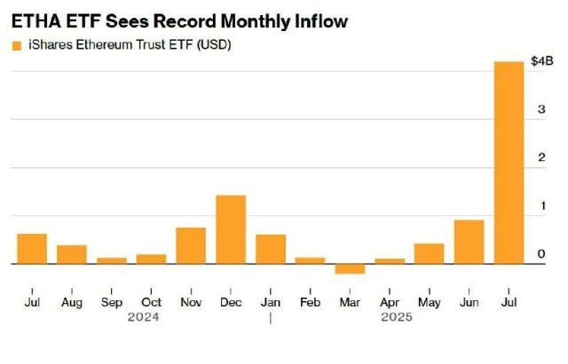 Ethereum ETFs are on a historic streak — 20 consecutive days of inflows, totaling $5.4 billion. BlackRock’s ETHA fund alone b