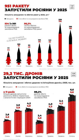 🤯 29 000 дронів запустили росіяни від початку року, – UWI Це в 11 разів більше, ніж за аналогічний період 2024 року. Ще за ц