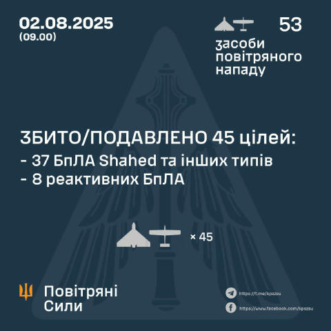 ⚡️ **ЗБИТО 45 ВОРОЖИХ БПЛА** У ніч на 2 серпня противник здійснив атаку, використавши 53 повітряні засоби, серед яких 45 удар