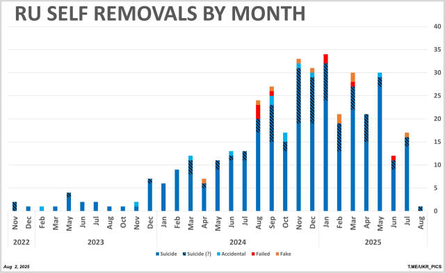 ☠️☠️ 3️⃣6️⃣4️⃣ July #SelfRemovalReport 🔼 With 16 countable cases we are 45% up compared to June, which is fairly mediocre Th