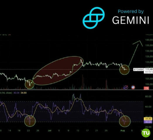 🟠 Биткоин может вырасти на 25% за 20 дней 🔼 Несмотря на то, что биткоин упорно движется к отметке $113 000 и масштабные лик