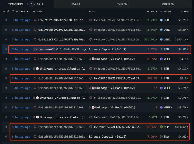 Arthur Hayes Dumps $13M in Crypto Amid Tariff Concerns Ex-BitMEX CEO Arthur Hayes sold 2,373 ETH ($8.6M), 7.76M ENA ($4.56M),