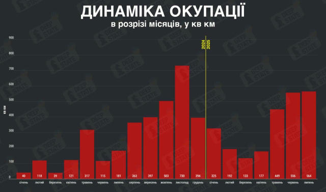 🇷🇺⚔🇺🇦В июле у армии России были самые высокие темпы продвижения на Украине за весь текуший год, - Deep State. ▪️За минувш