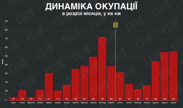 ⚠️За липень ворогом було окуповано 564 кв км, — DeepState 📩 НАПИСАТИ НАМ ➡️ ПІДПИСАТИСЯ
