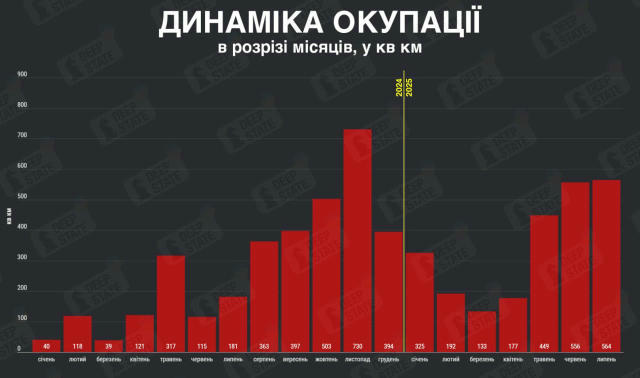 Росіяни за липень окупували 564 км² території України — це на 8 км² більше, ніж у червні, — DeepState Найпроблемнішим напрямк