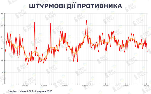 📊 В другій половині липня ворог знизив інтенсивність штурмових дій 🏹 Нікого не здивує, але кацапи не можуть постійно тримат