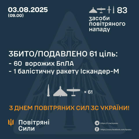 🇺🇦 Вночі сили ППО збили/подавили 60 дронів та один "Іскандер". Зафіксовано влучання шести ракет та 16 БпЛА у восьми локація