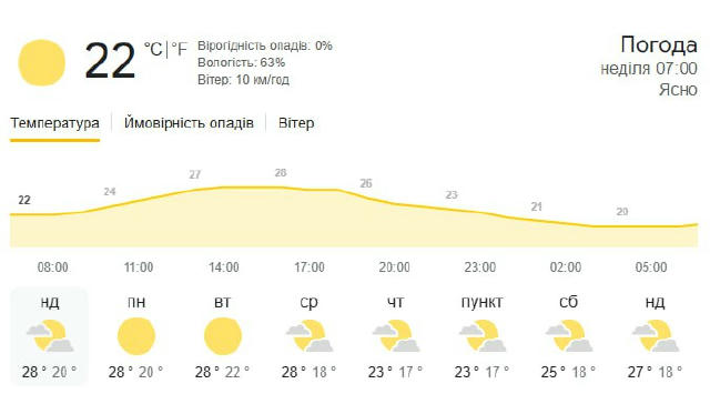 🌤 Вранці небо у Черкасах – ясне, таким воно й залишатиметься протягом усього дня Без опадів. Температура до +28°С. ❤️ Черкас