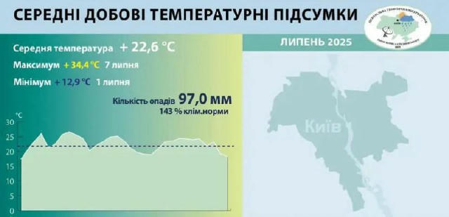 🌧 Рекордно дощовий та теплий: підсумки погоди липня в Києві Середньомісячна температура повітря липня у Києві склала 22,6°С,