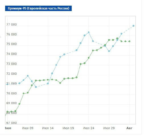 🐳 Бензин Аи-95 подорожал на 1,08% на Петербургской бирже, достигнув рекордной цены в 77 001 рубль за тонну, свидетельствуют 