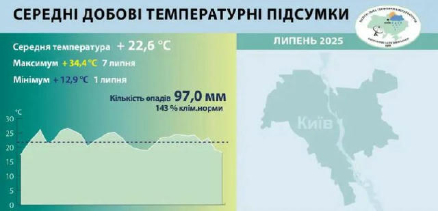 Цей липень у Києві був спекотним і рекордно дощовим Середня температура – +22,6°C, це на 1,3°C вище за норму. А дощів випало 