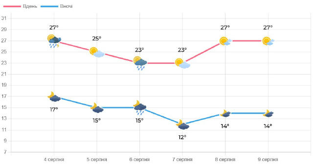 Завтра, 5 серпня, збережеться суха погода. Температура вночі 10-15⁰, вдень - 22-27⁰. Проте, 6 серпня через територію Волині п