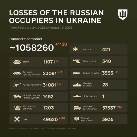 💪🔥За минулу добу ЗСУ утилізували 1120 кацапів та знищили 2 танки, 12 бойових броньованих машин, 28 артилерійських систем, 2