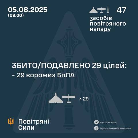 ⚡️ рф вночі атакувала 46-ма дронами та балістичною ракетою "Іскандер-М" Протиповітряною обороною було збито/подавлено 29 воро