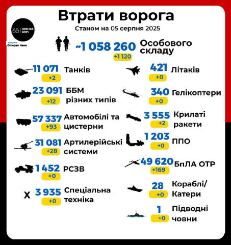🔥Черговий мінус мінус рф: 1120 окупантів та 306 одиниць їхньої техніки відправлено в небуття ❌