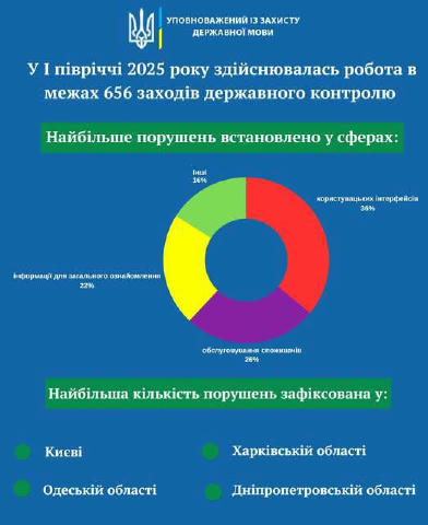 👮 Дніпропетровщина серед лідерів за порушеннями мовного Закону. Найчастіше порушення стосувалися інтернет сайтів, обслуговув