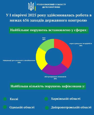 🇺🇦 Мовний закон не для всіх? Дніпропетровщина серед «рекордсменів» за порушеннями 👀У першому півріччі 2025 року Уповноваже