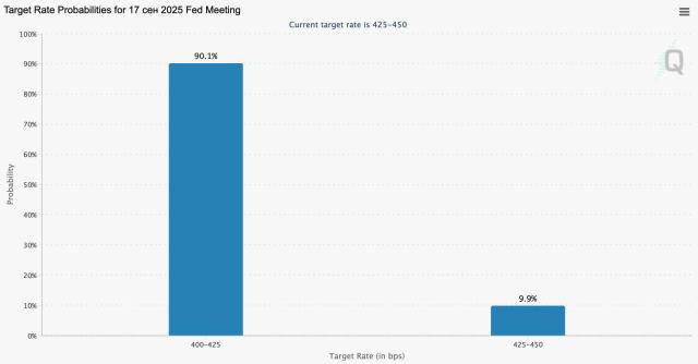 Countdown to Easing: Fed Likely to Slash Rates in September The probability of a Fed rate cut in September has jumped above 9