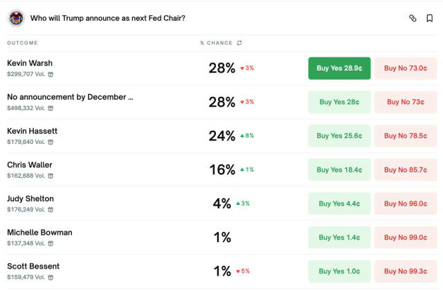 Polymarket bettors are putting their money on Kevin Warsh (28%) as the next Fed Chair. He’s followed by Trump advisor Kevin H