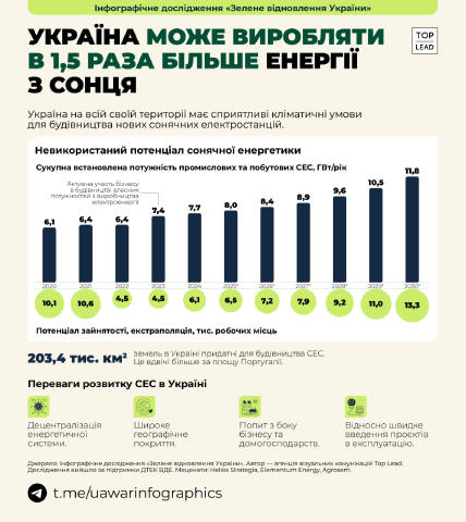 203,4 тис. квадратних км земель в Україні придатні та економічно вигідні для будівництва СЕС. У відповідь на потребу в децент
