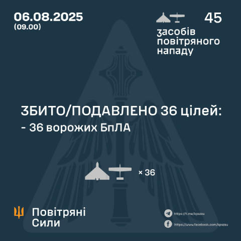 ✈️ Майже пів сотні дронів випустила країна-агресор по нашій державі минулої ночі: 3️⃣6️⃣ ворожих цілей вдалося збити Окупанти