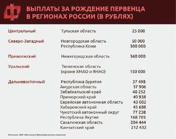 В России платят до 1 млн рублей за рождение ребёнка — но где-то всего 25 тысяч. Самыми щедрыми регионами с безусловными выпла