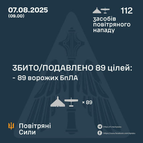 Сили ППО збили 89 із 112 ворожих БпЛА Є влучання 23 БпЛА на 11 локаціях, а також падіння збитих (уламки) на 3 локаціях. Київс
