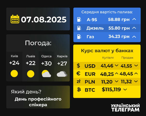 Привіт, українці. 7 серпня у календарі, і в цей день відзначають: 🔵День професійного спікера 🟡День особливо безглуздої упак