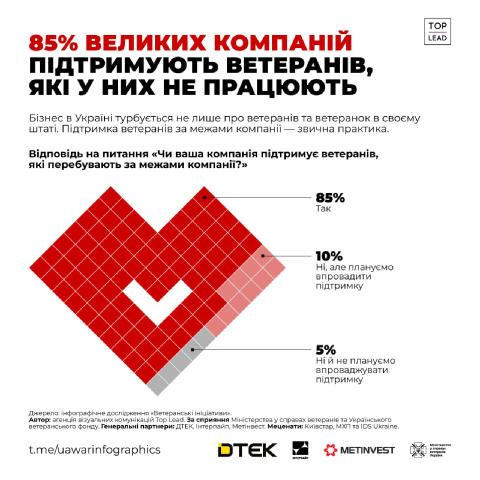 85% великих компаній підтримують ветеранів та ветеранів поза штатом! Це підтримка реабілітаційних/медичних закладів, співпрац