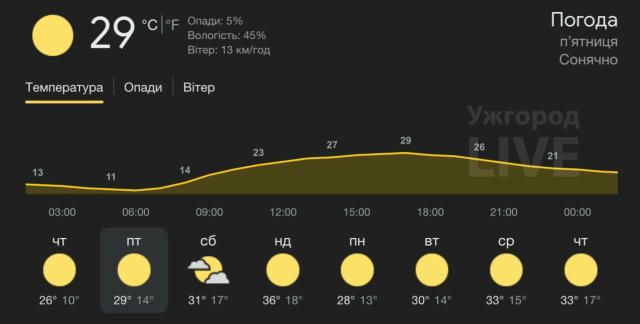 Сьогодні в Ужгороді буде сонячно Без опадів, температура до +29°С. 👉🏻 Ужгород LIVE