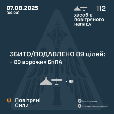 ⚡️ЗБИТО/ПОДАВЛЕНО 89 ВОРОЖИХ БПЛА ➖➖➖➖➖➖➖➖➖➖ У ніч на 7 серпня (із 22.30 6 серпня) противник атакував 112-ма ударними БпЛА ти