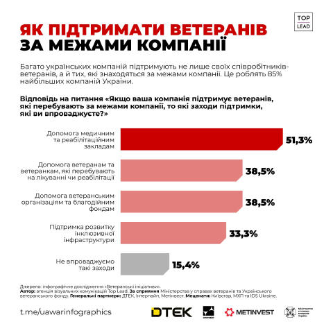 Вчора ми публікували інфографіку про те, що 85% великих компаній підтримують ветеранів та ветеранок поза штатом! Сьогодні пок