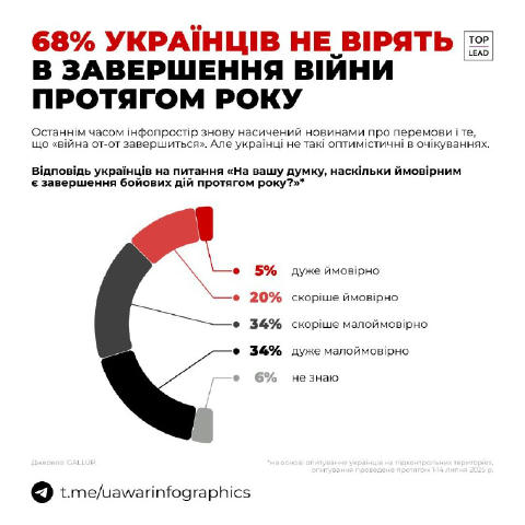68% українців не вірять в те, що війна завершиться протягом року. Ще 25% навпаки, мають надію, що все ж бойові дії скоро закі