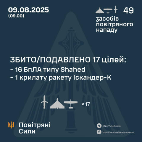 ⚡️ ЗБИТО/ПОДАВЛЕНО КРИЛАТУ РАКЕТУ ІСКАНДЕР-К ТА 16 ВОРОЖИХ БПЛА ➖➖➖➖➖➖➖➖➖➖ У ніч на 9 серпня (із 22.30 8 серпня) противник ат