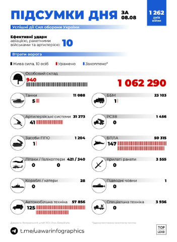 Втрати окупантів за вчора. English version in comments 👉 Долучайтесь до нас в Інстаграмі UA War Infographics