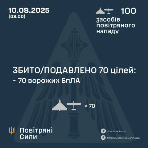 Ворог запустив 100 БпЛА, з них вдалося збити 70 Проте 30 шахедів влучили в 12 населених пунктах на Дніпропетровщині, Харківщи