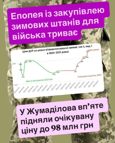 «Державний оператор тилу» МОУ почав чергову спробу законтрактувати зимові штани для війська. Цього разу хочуть придбати 45 ти