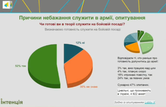47% опитаних цивільних готові приєднатись до ЗСУ, – ГО «Інтенція». 📰 БДСН | БДСН 18+ 🔞 🔴 Новини твого міста 🔴