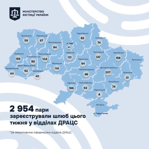 Протягом тижня на Полтавщині уклали 120 шлюбів По всій Україні за цей час з’явилося майже 3 тисячі нових родин. Найбільше вес