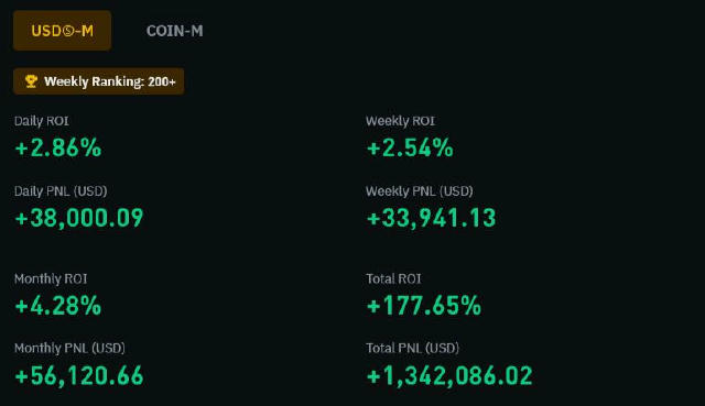🔥 Друзі, просто перевершений результат роботи нашої команди! Щодня ми викладаємося на максимум - і цифри говорять самі за се