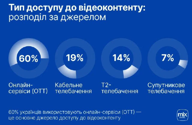 У 2025 році 60% українців користуються OTT-платформами, а 61% дивляться контент переважно на Smart TV 📺 Ринок стрімко зроста